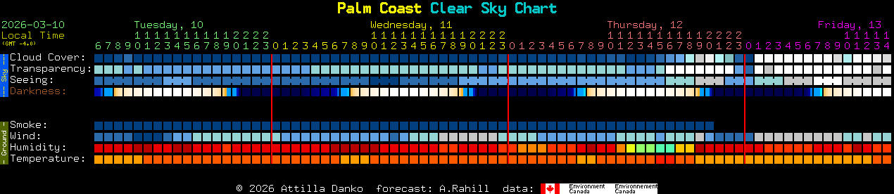 Current forecast for Palm Coast Clear Sky Chart