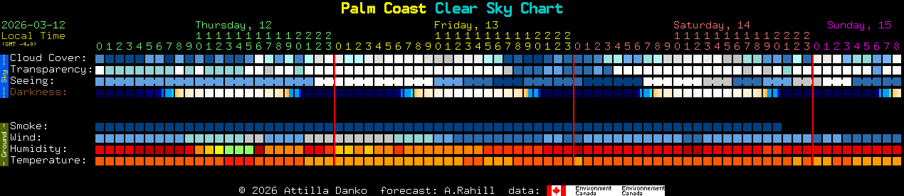Current forecast for Palm Coast Clear Sky Chart