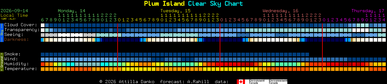 Current forecast for Plum Island Clear Sky Chart