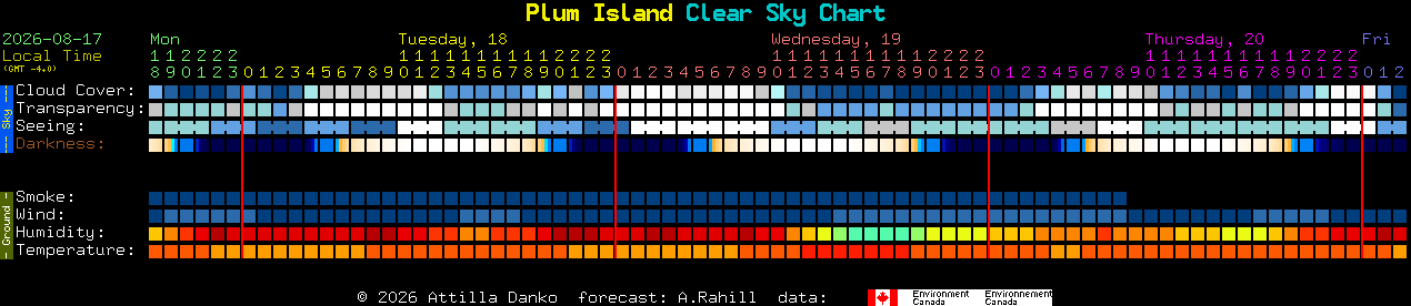 Current forecast for Plum Island Clear Sky Chart