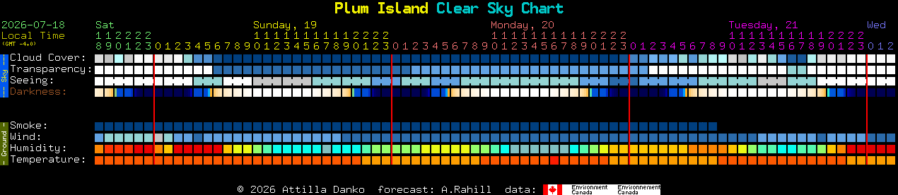 Current forecast for Plum Island Clear Sky Chart
