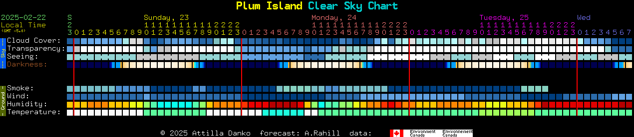 Current forecast for Plum Island Clear Sky Chart