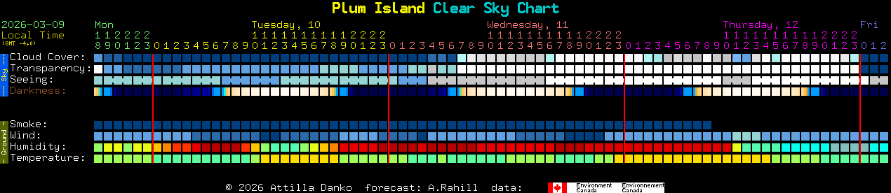 Current forecast for Plum Island Clear Sky Chart
