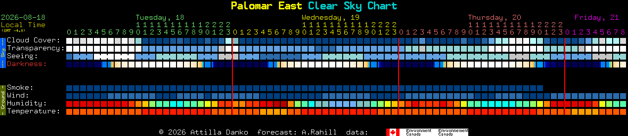 Current forecast for Palomar East Clear Sky Chart