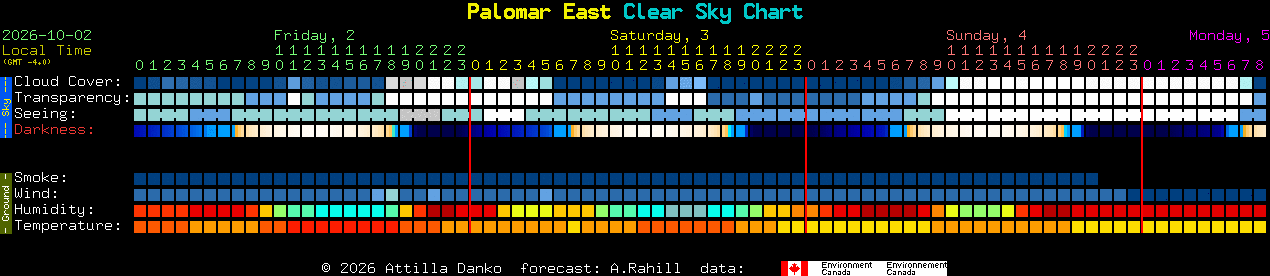 Current forecast for Palomar East Clear Sky Chart