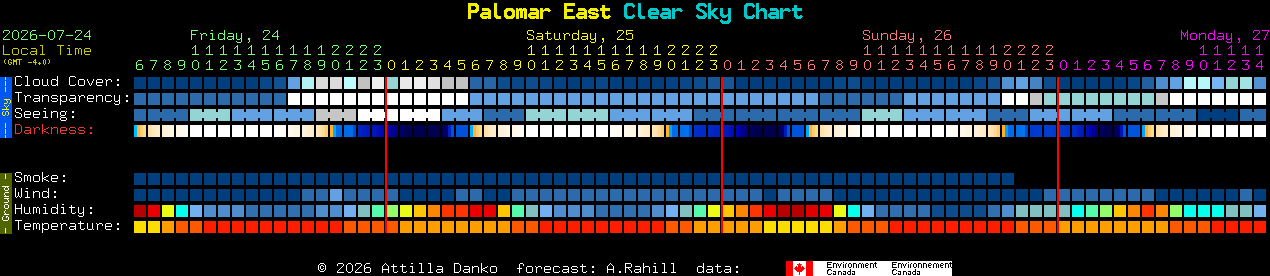 Current forecast for Palomar East Clear Sky Chart