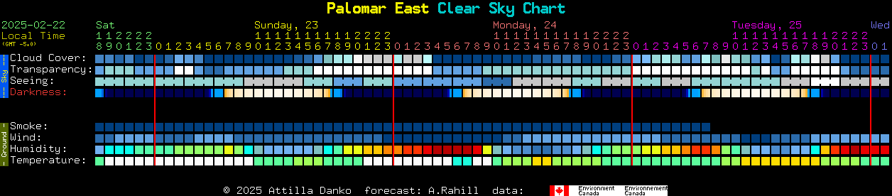 Current forecast for Palomar East Clear Sky Chart