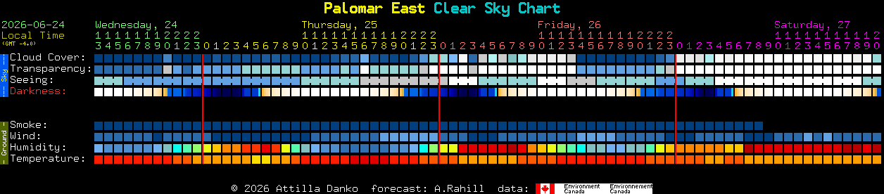 Current forecast for Palomar East Clear Sky Chart