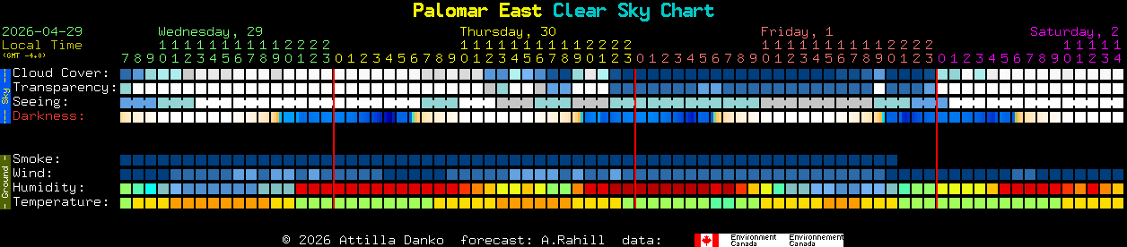 Current forecast for Palomar East Clear Sky Chart