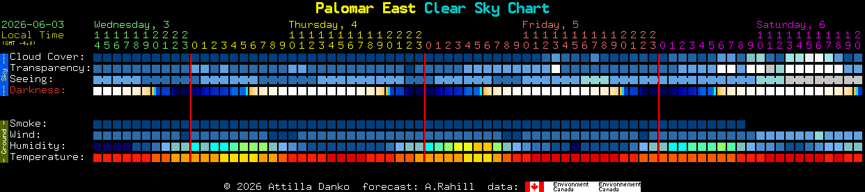 Current forecast for Palomar East Clear Sky Chart