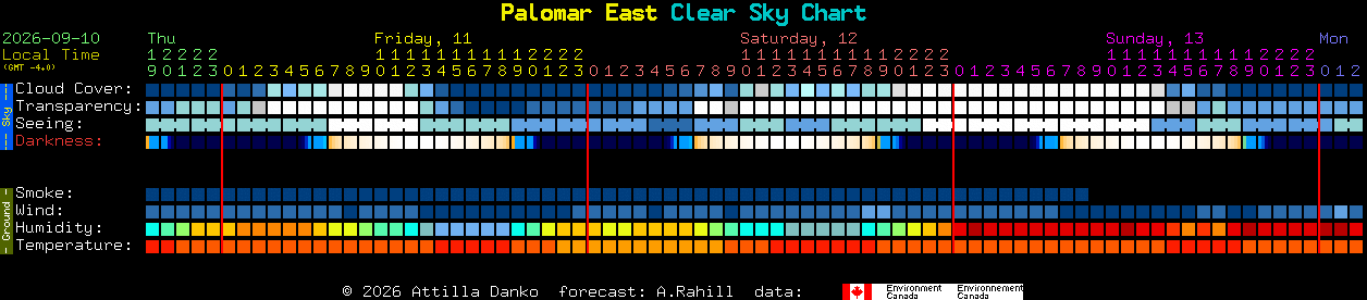 Current forecast for Palomar East Clear Sky Chart