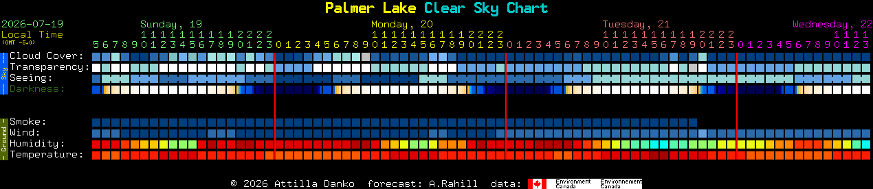 Current forecast for Palmer Lake Clear Sky Chart