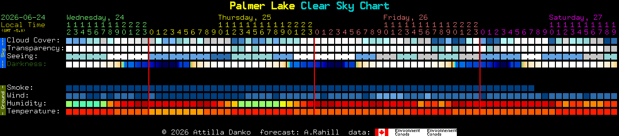 Current forecast for Palmer Lake Clear Sky Chart