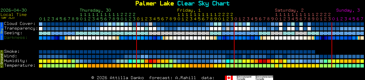 Current forecast for Palmer Lake Clear Sky Chart