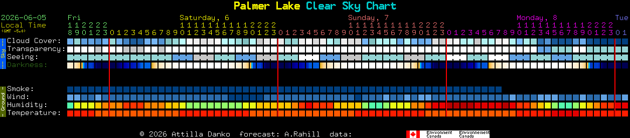 Current forecast for Palmer Lake Clear Sky Chart