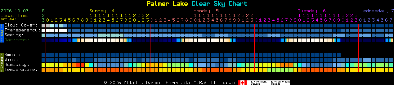 Current forecast for Palmer Lake Clear Sky Chart