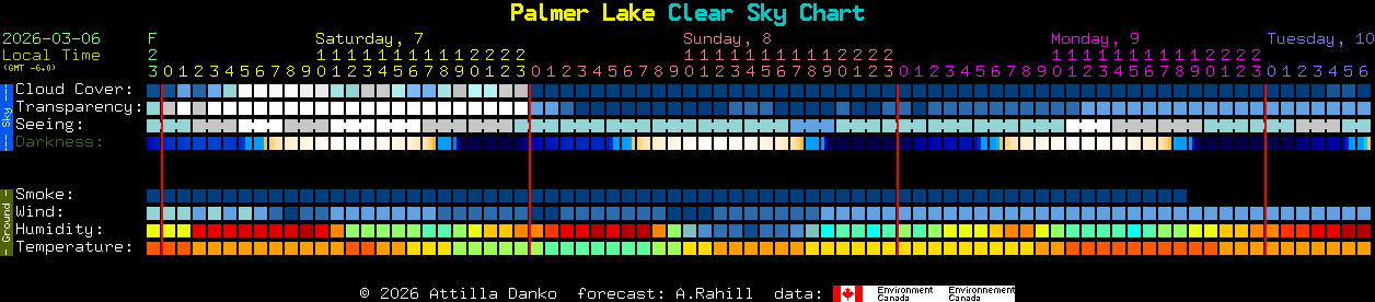 Current forecast for Palmer Lake Clear Sky Chart
