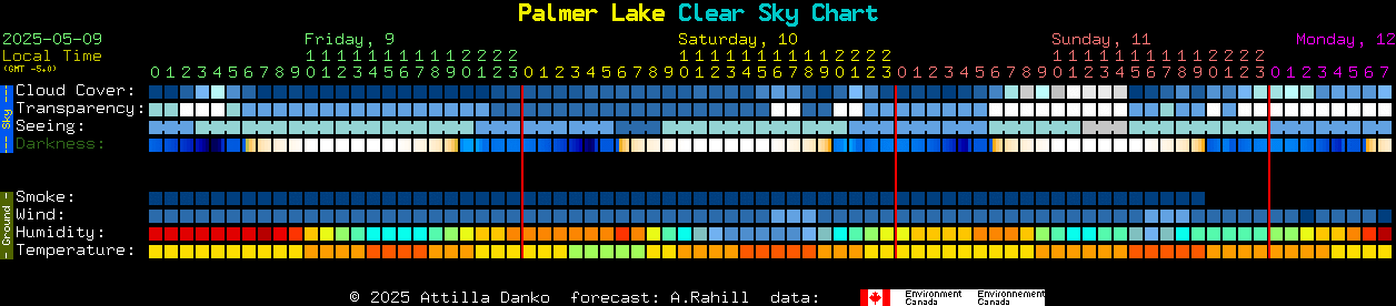 Current forecast for Palmer Lake Clear Sky Chart