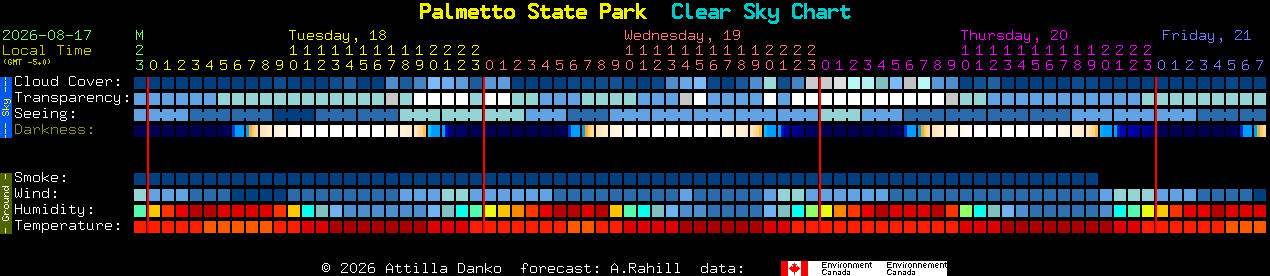 Current forecast for Palmetto State Park Clear Sky Chart