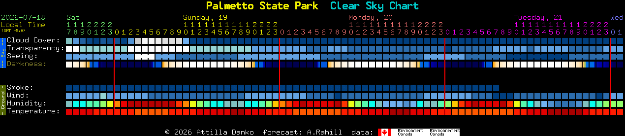 Current forecast for Palmetto State Park Clear Sky Chart