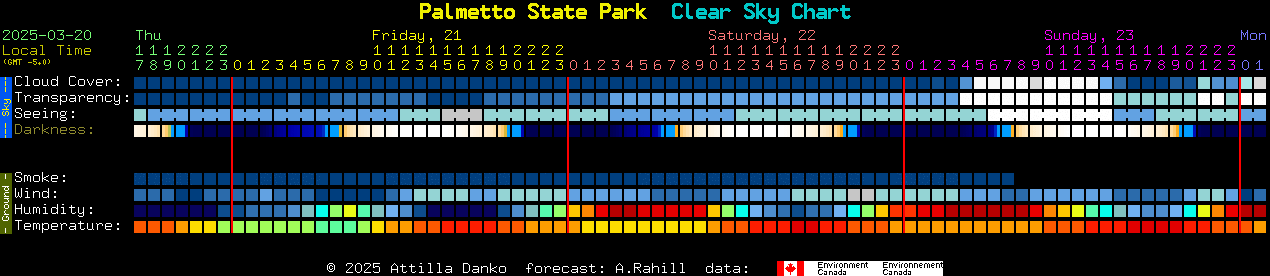 Current forecast for Palmetto State Park Clear Sky Chart