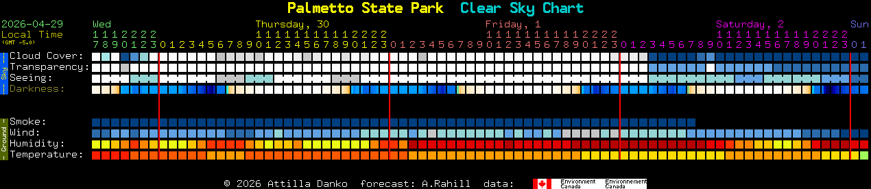 Current forecast for Palmetto State Park Clear Sky Chart
