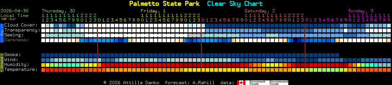 Current forecast for Palmetto State Park Clear Sky Chart