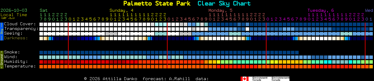 Current forecast for Palmetto State Park Clear Sky Chart