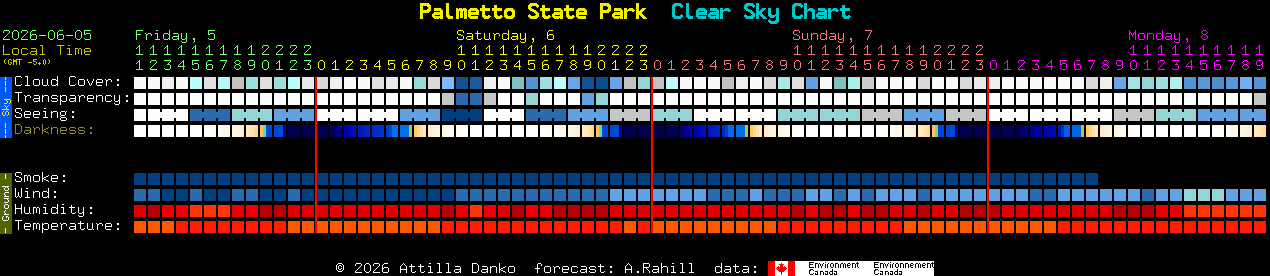 Current forecast for Palmetto State Park Clear Sky Chart