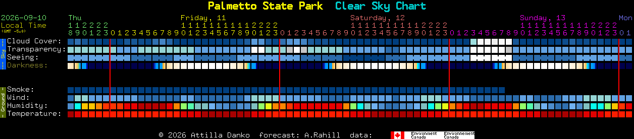 Current forecast for Palmetto State Park Clear Sky Chart