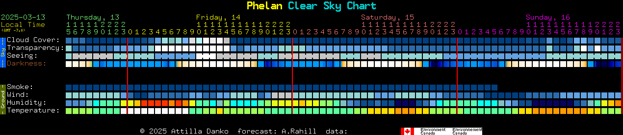 Current forecast for Phelan Clear Sky Chart