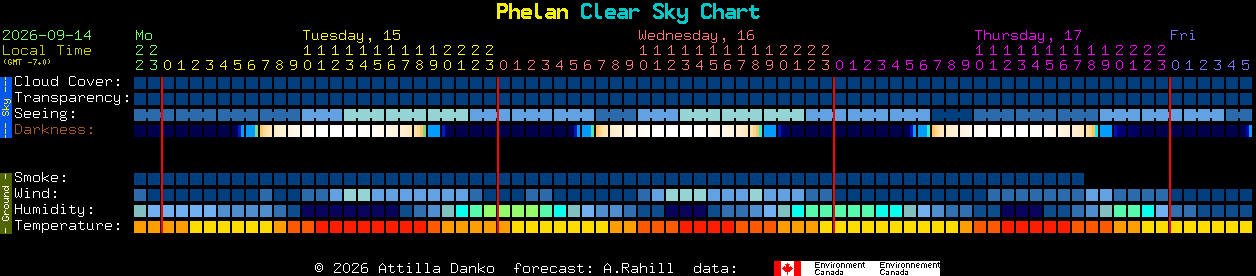 Current forecast for Phelan Clear Sky Chart