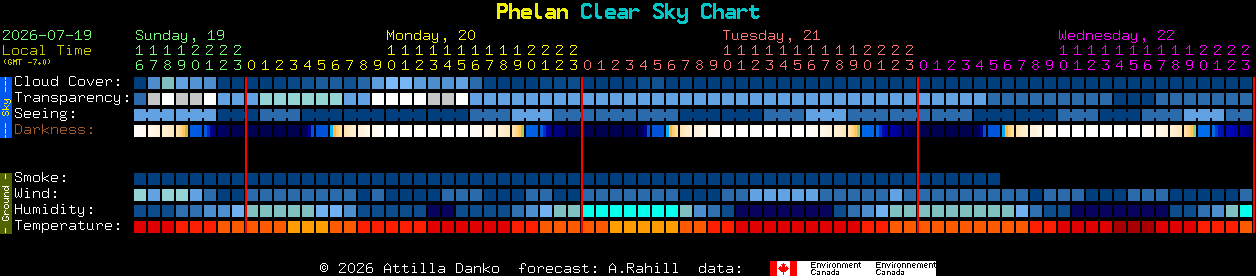 Current forecast for Phelan Clear Sky Chart