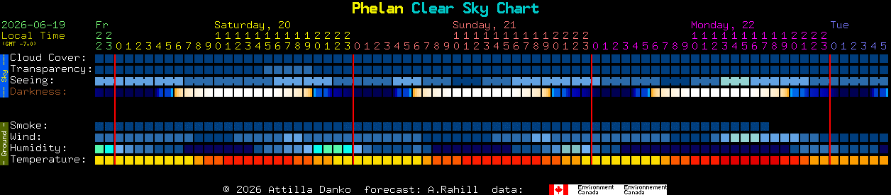 Current forecast for Phelan Clear Sky Chart