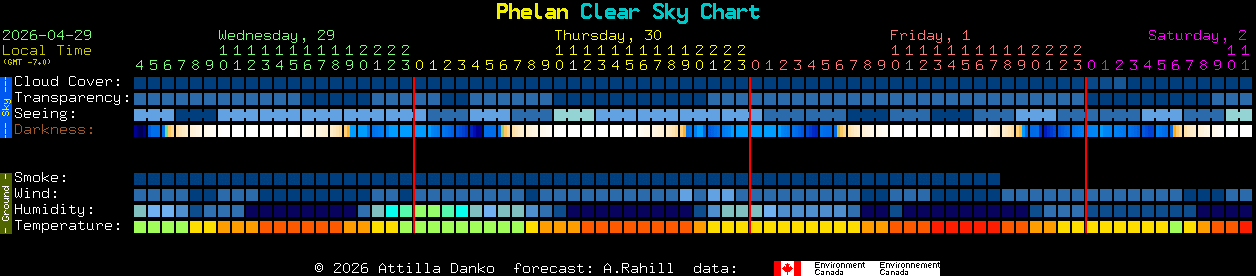 Current forecast for Phelan Clear Sky Chart