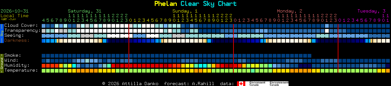 Current forecast for Phelan Clear Sky Chart