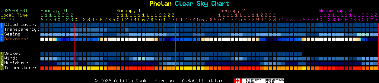 Current forecast for Phelan Clear Sky Chart