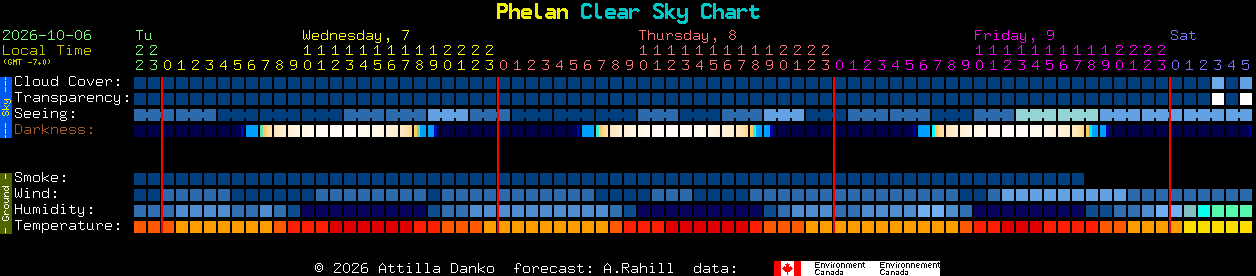 Current forecast for Phelan Clear Sky Chart