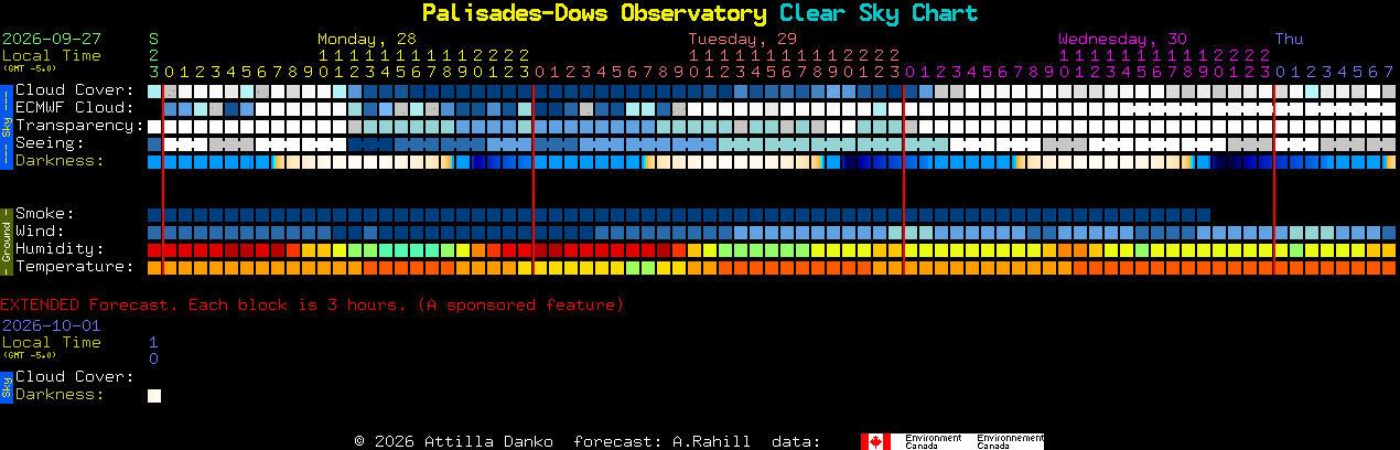 Current forecast for Palisades-Dows Observatory Clear Sky Chart