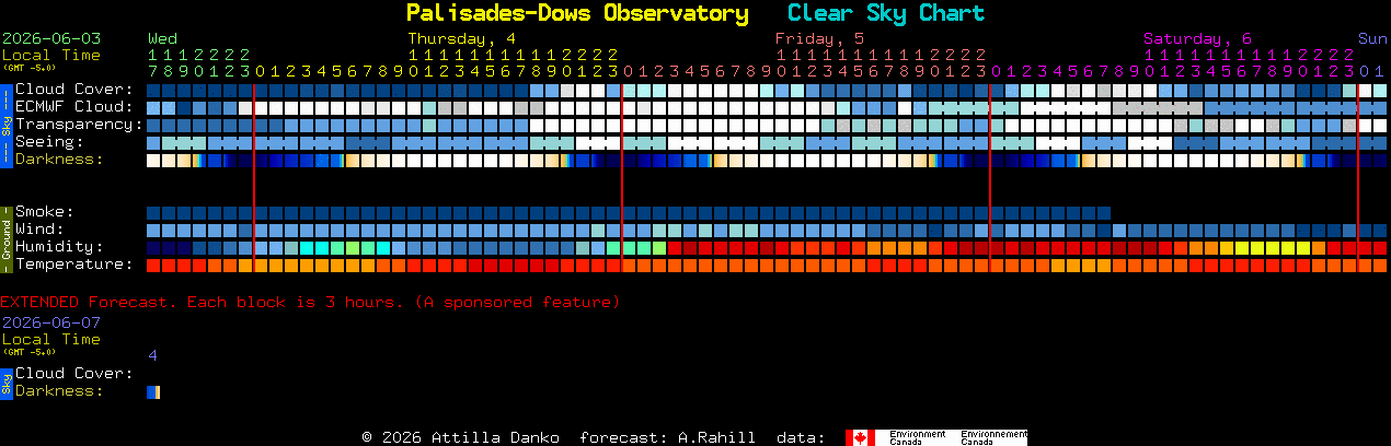 Current forecast for Palisades-Dows Observatory Clear Sky Chart