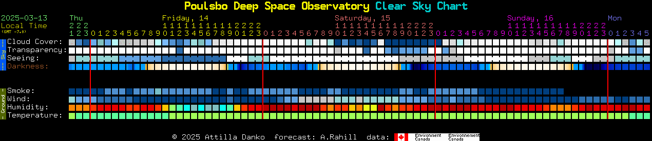 Current forecast for Poulsbo Deep Space Observatory Clear Sky Chart