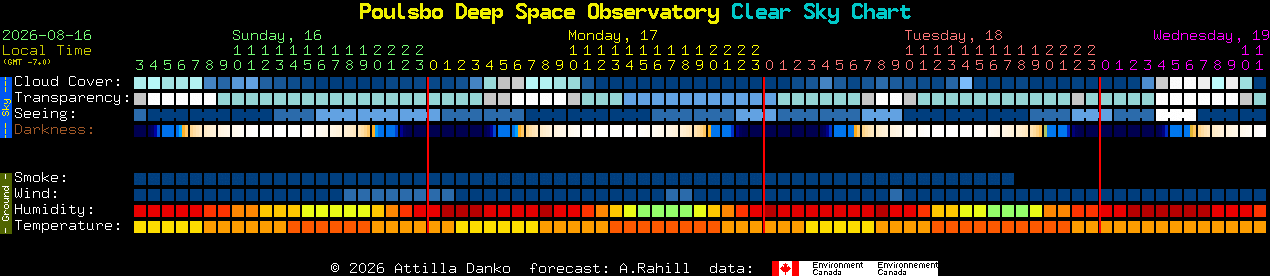 Current forecast for Poulsbo Deep Space Observatory Clear Sky Chart