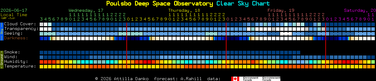 Current forecast for Poulsbo Deep Space Observatory Clear Sky Chart