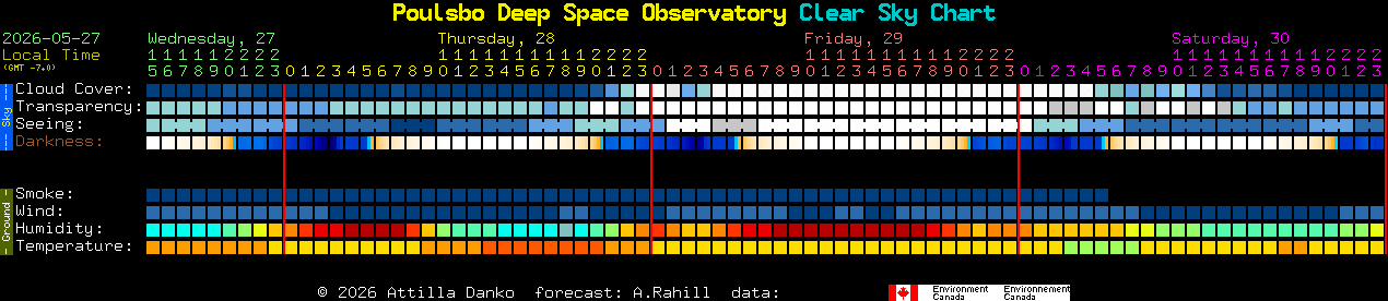 Current forecast for Poulsbo Deep Space Observatory Clear Sky Chart