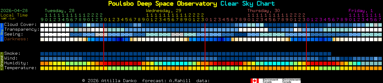 Current forecast for Poulsbo Deep Space Observatory Clear Sky Chart