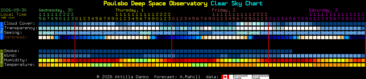 Current forecast for Poulsbo Deep Space Observatory Clear Sky Chart