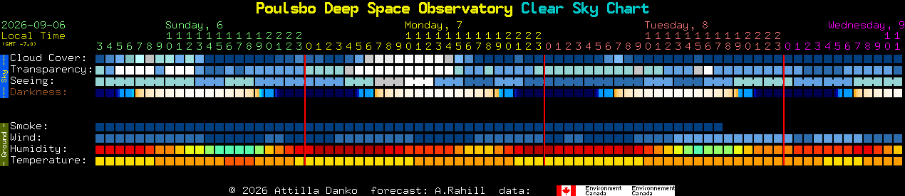 Current forecast for Poulsbo Deep Space Observatory Clear Sky Chart