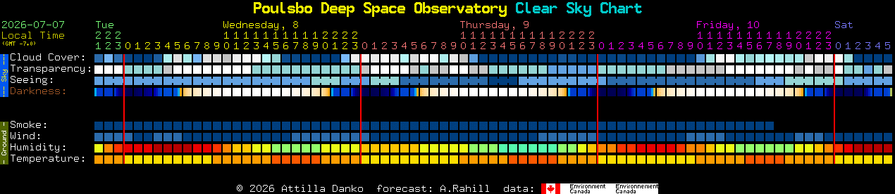 Current forecast for Poulsbo Deep Space Observatory Clear Sky Chart