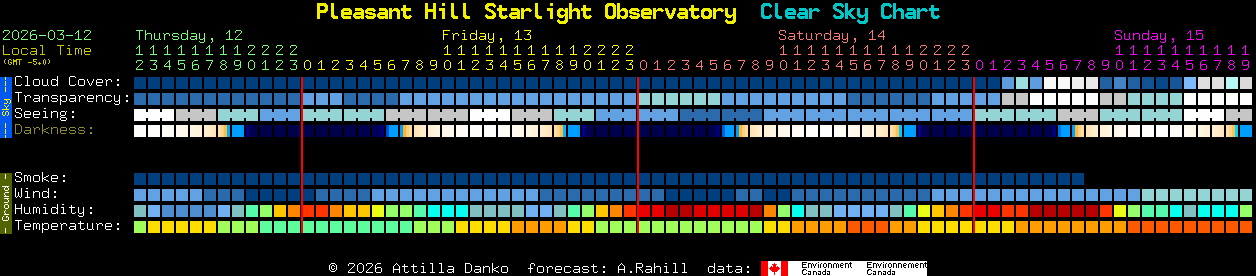 Current forecast for Pleasant Hill Starlight Observatory Clear Sky Chart