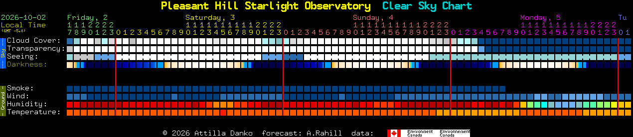Current forecast for Pleasant Hill Starlight Observatory Clear Sky Chart